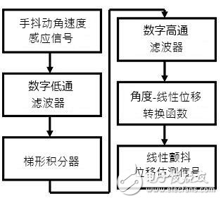 解析光學防抖技術(shù) 算法及控制器性能突破為關(guān)鍵