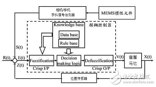 解析光學防抖技術(shù) 算法及控制器性能突破為關(guān)鍵