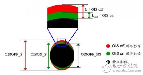 解析光學防抖技術(shù) 算法及控制器性能突破為關(guān)鍵