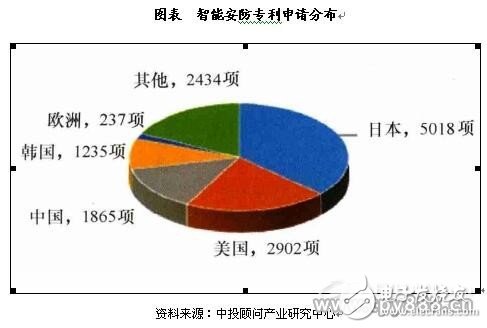 國(guó)內(nèi)安防創(chuàng)新力與國(guó)外存在較大差距 技術(shù)創(chuàng)新力需持續(xù)提升