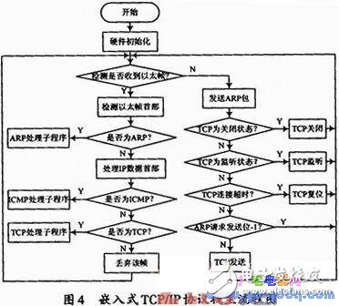 基于ARM9處理器的嵌入式Boa服務(wù)器的網(wǎng)絡(luò)遠(yuǎn)程監(jiān)測實(shí)現(xiàn)