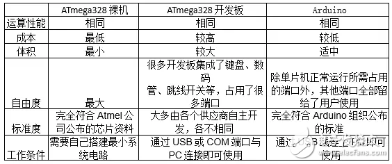 Arduino為什么備受推崇 它的優(yōu)勢(shì)是什么