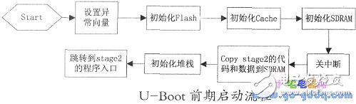 基于S3C2410嵌入式設(shè)備的U