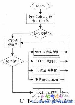 基于S3C2410嵌入式設(shè)備的U