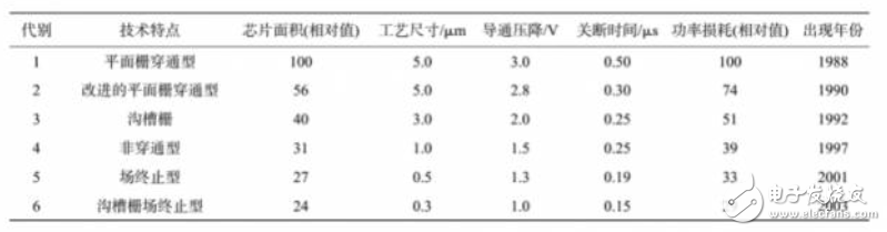 什么是IGBT？為什么說新能源汽車的核心是IGBT？