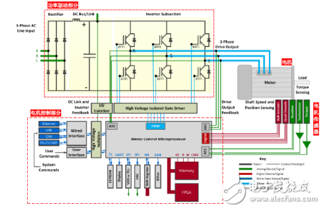 MDA800 電機(jī)驅(qū)動(dòng)分析儀對(duì)電機(jī)驅(qū)動(dòng)和控制系統(tǒng)的測(cè)試挑戰(zhàn)