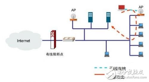 一分鐘帶你了解無(wú)線安全之基于射頻的精確阻斷技術(shù)