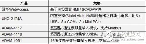 研華提升工廠自動化效率的整體解決方案