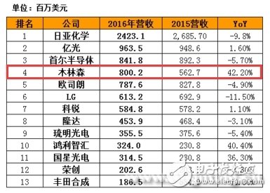 從39億到1000億 木林森如何形成生態(tài)鏈閉環(huán)？