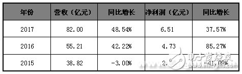 從39億到1000億 木林森如何形成生態(tài)鏈閉環(huán)？