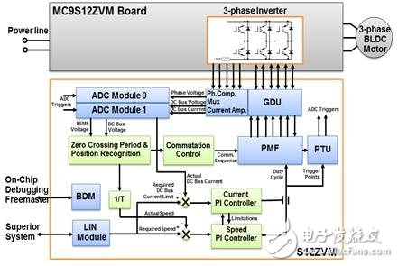 基于S12ZVM的車用BLDC無傳感控制方案