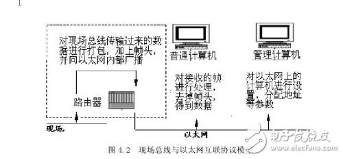 自動化控制系統(tǒng)中現(xiàn)場總線與以太網(wǎng)的互連