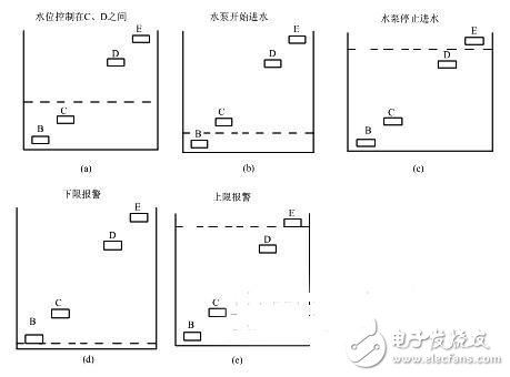 水塔水位自動控制系統(tǒng)研究