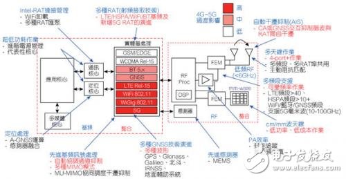 業(yè)界專家鼓勵(lì)5G RF技術(shù),范圍超廣