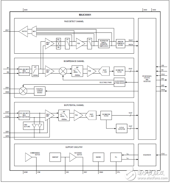 Maxim MAX30001超低功耗生物電勢(shì)和阻抗AFE的解決方案詳解