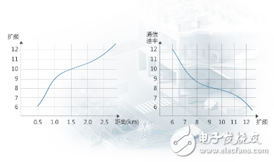 LoRa調(diào)制技術(shù)究竟給我們帶來了哪些突破