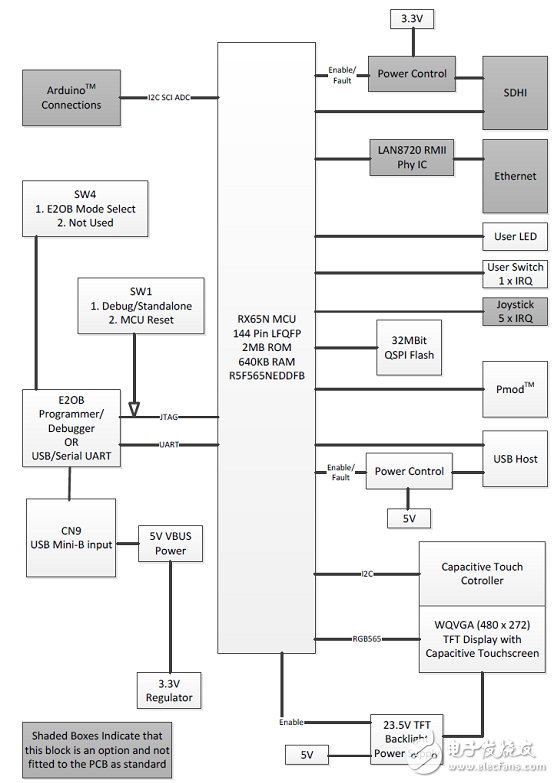 RX65N和RX651系列主要特性分析（原理圖）