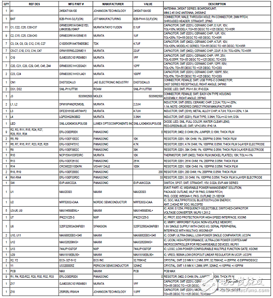 [原創(chuàng)] Maxim MAX86140(1)可穿戴血氧和心率傳感器解決方案