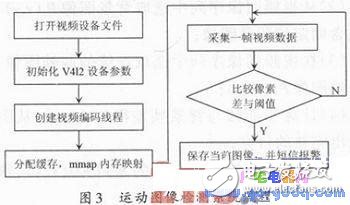 基于S3C6410處理器和Linux的家居監(jiān)控運(yùn)動目標(biāo)檢測系統(tǒng)