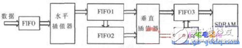 FPGA內(nèi)部模塊工作原理 VESA標(biāo)準(zhǔn)中的VGA與XGA時(shí)序介紹