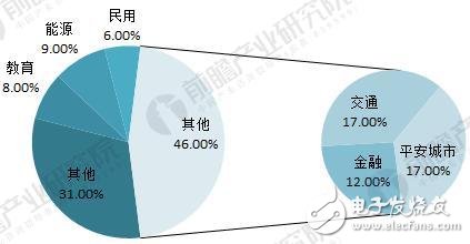 中國視頻監(jiān)控設備市場的發(fā)展及規(guī)模