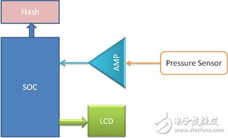 基于低功耗運(yùn)放的便攜式醫(yī)療和消防系統(tǒng)的應(yīng)用簡(jiǎn)析