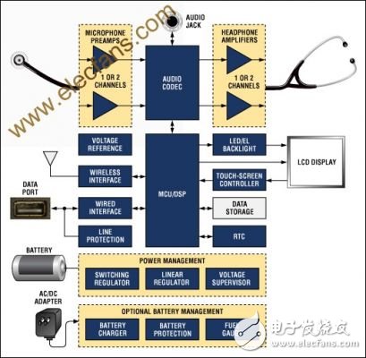 數(shù)字聽(tīng)診器系統(tǒng)的設(shè)計(jì)詳解