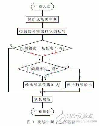 掃頻激振原理及電路設(shè)計(jì)詳解