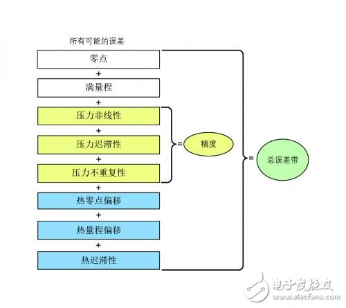 氣動(dòng)應(yīng)用選擇重載壓力傳感器的技巧