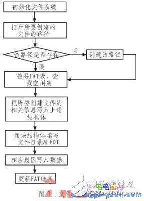 基于μC/OS-II的SD卡文件系統(tǒng)的設(shè)計與實現(xiàn)