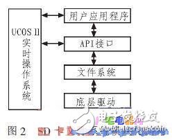 基于μC/OS-II的SD卡文件系統(tǒng)的設(shè)計(jì)與實(shí)現(xiàn)