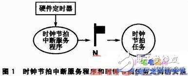 μC／OS—II中的時(shí)鐘節(jié)拍管理機(jī)制技術(shù)分析