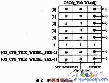 μC／OS—II中的時(shí)鐘節(jié)拍管理機(jī)制技術(shù)分析