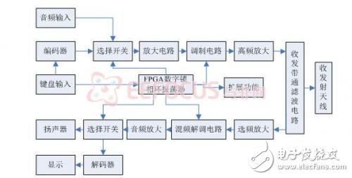 多功能對(duì)講機(jī)通信系統(tǒng)設(shè)計(jì)方案