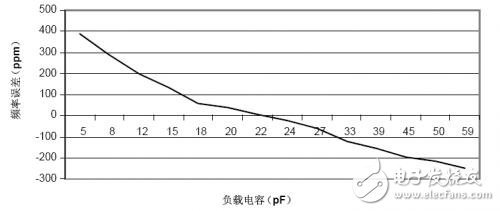 負(fù)載電容的重要性