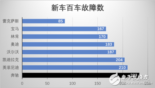 理性分析奔馳在中國的市場趨勢