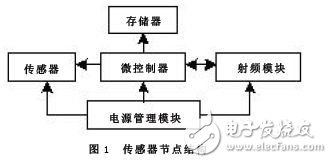 基于無線傳感器網(wǎng)絡(luò)的糧食溫度系統(tǒng)