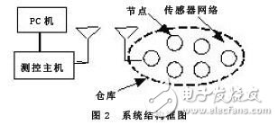 基于無線傳感器網(wǎng)絡(luò)的糧食溫度系統(tǒng)