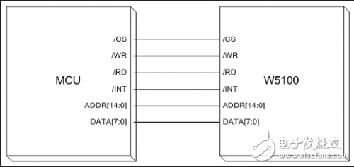  W5100學(xué)習(xí)之應(yīng)用資料