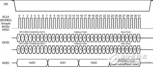  W5100學(xué)習(xí)之應(yīng)用資料