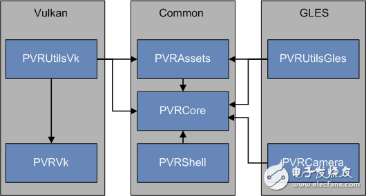 PowerVR SDK 5.0框架結(jié)構(gòu)