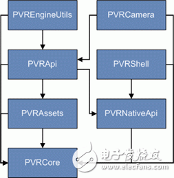 PowerVR SDK 5.0框架結(jié)構(gòu)