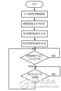 淺嵌入式網(wǎng)絡(luò)攝像機(jī)的設(shè)計方案