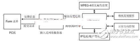 淺嵌入式網(wǎng)絡(luò)攝像機(jī)的設(shè)計方案