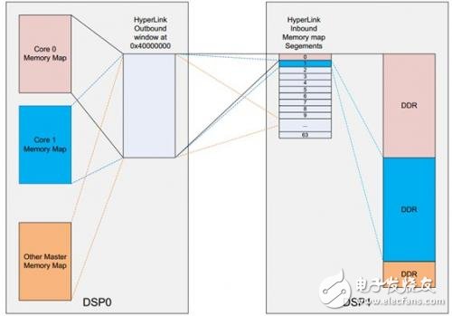 關(guān)于HyperLink編程的性能以及影響性能的參數(shù)詳解