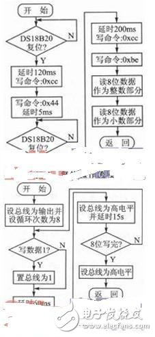 基于Linux2.6.30開發(fā)DS18B20的驅(qū)動程序的類型和文件操作接口函數(shù)詳解