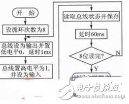 基于Linux2.6.30開發(fā)DS18B20的驅(qū)動程序的類型和文件操作接口函數(shù)詳解