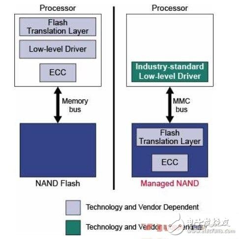 利用Micron可管理NAND 適用嵌入式大容量存儲