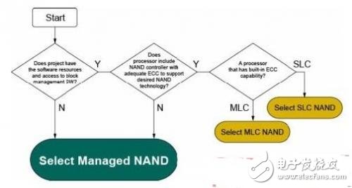 利用Micron可管理NAND 適用嵌入式大容量存儲