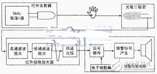 入侵報警控制電路設(shè)計講解